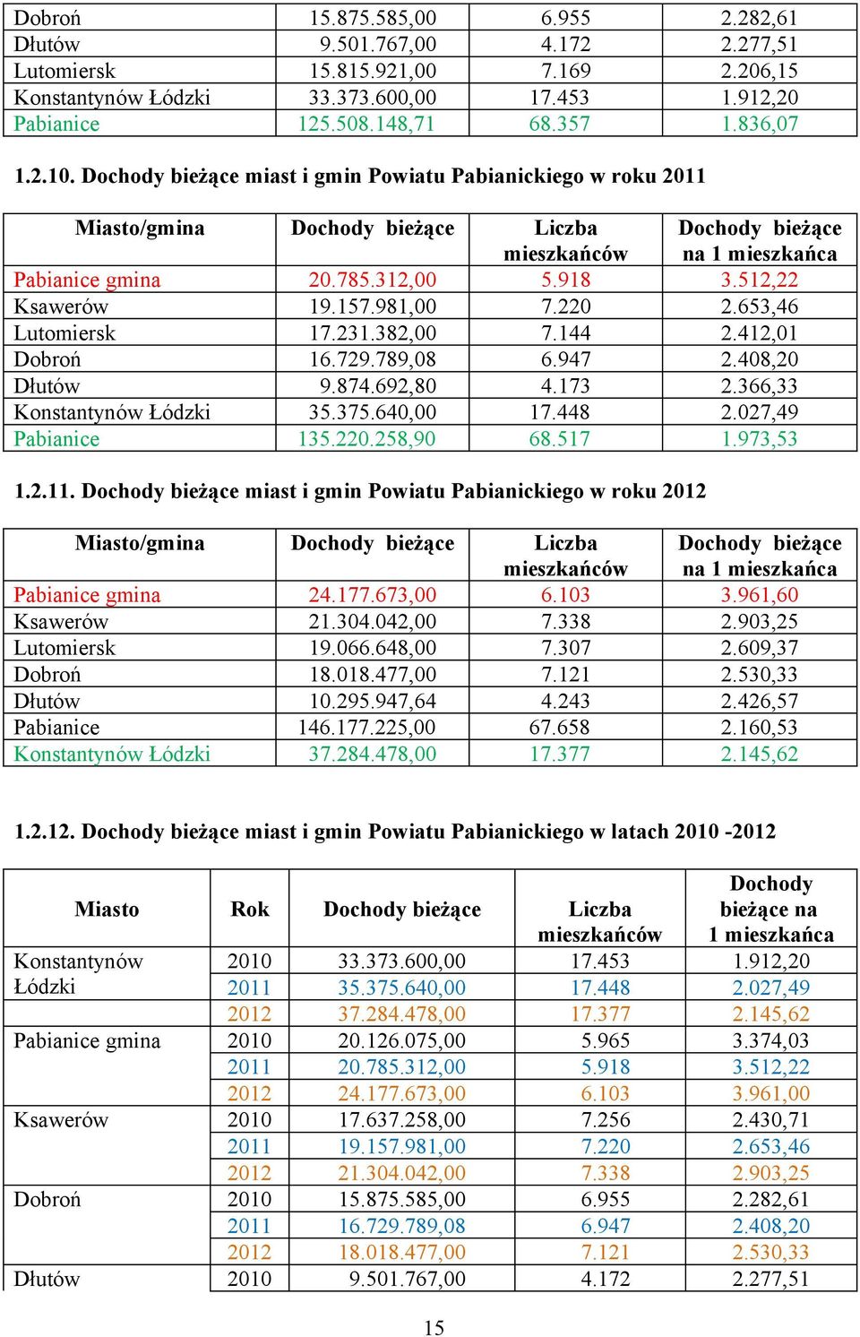 653,46 Lutomiersk 17.231.382,00 7.144 2.412,01 Dobroń 16.729.789,08 6.947 2.408,20 Dłutów 9.874.692,80 4.173 2.366,33 Konstantynów Łódzki 35.375.640,00 17.448 2.027,49 Pabianice 135.220.258,90 68.