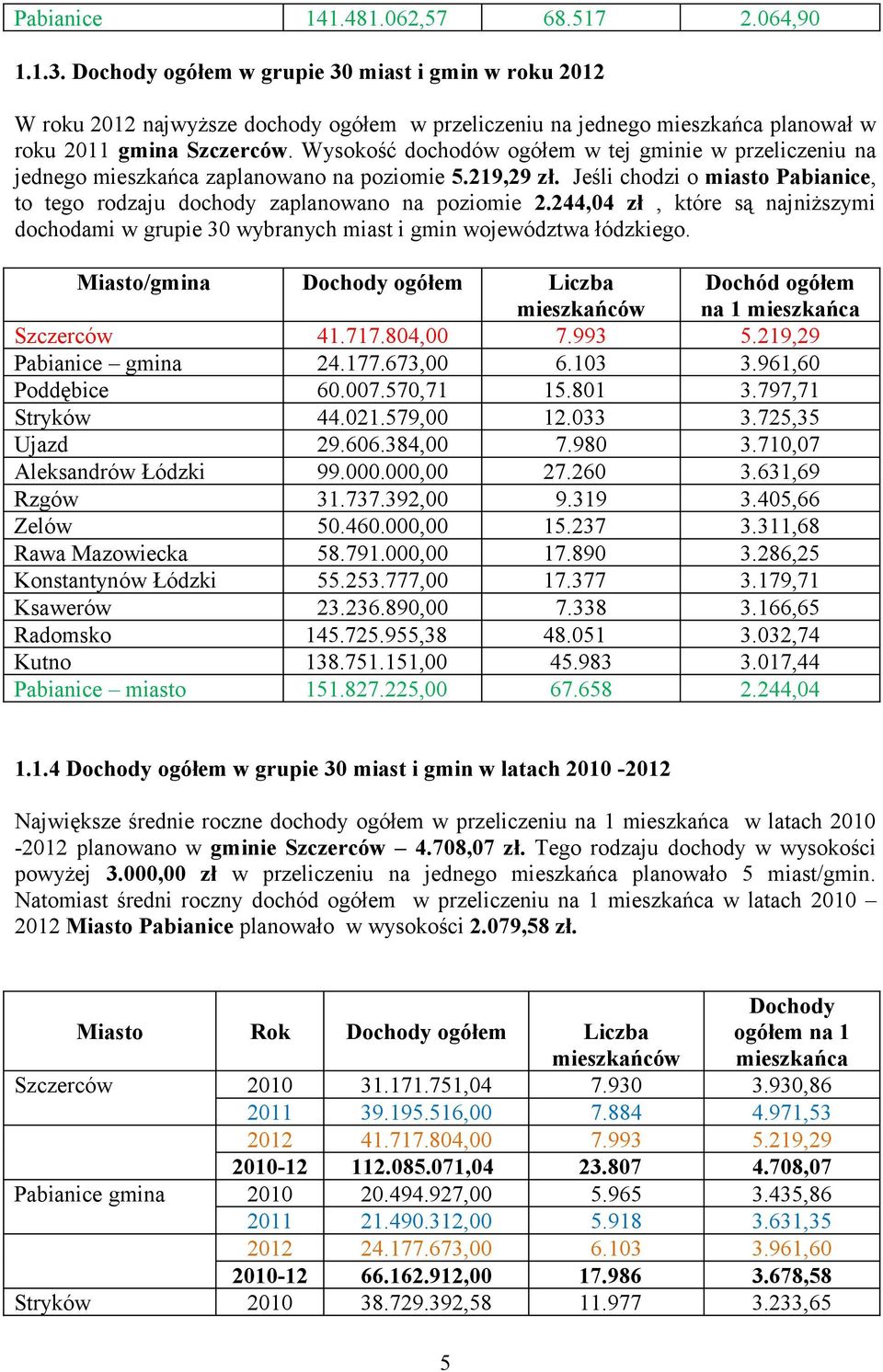 Wysokość dochodów ogółem w tej gminie w przeliczeniu na jednego mieszkańca zaplanowano na poziomie 5.219,29 zł. Jeśli chodzi o miasto Pabianice, to tego rodzaju dochody zaplanowano na poziomie 2.