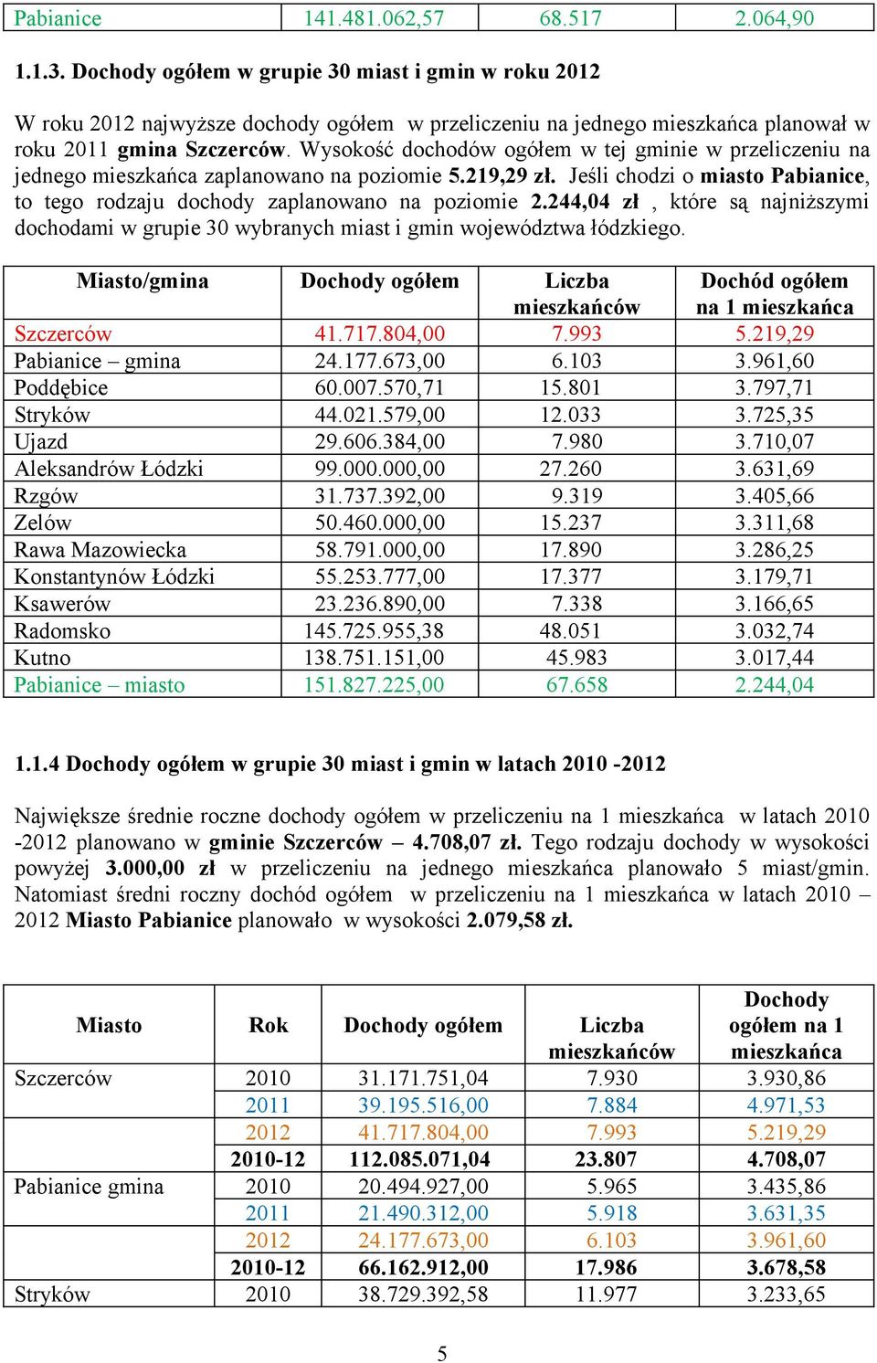 Wysokość dochodów ogółem w tej gminie w przeliczeniu na jednego mieszkańca zaplanowano na poziomie 5.219,29 zł. Jeśli chodzi o miasto Pabianice, to tego rodzaju dochody zaplanowano na poziomie 2.