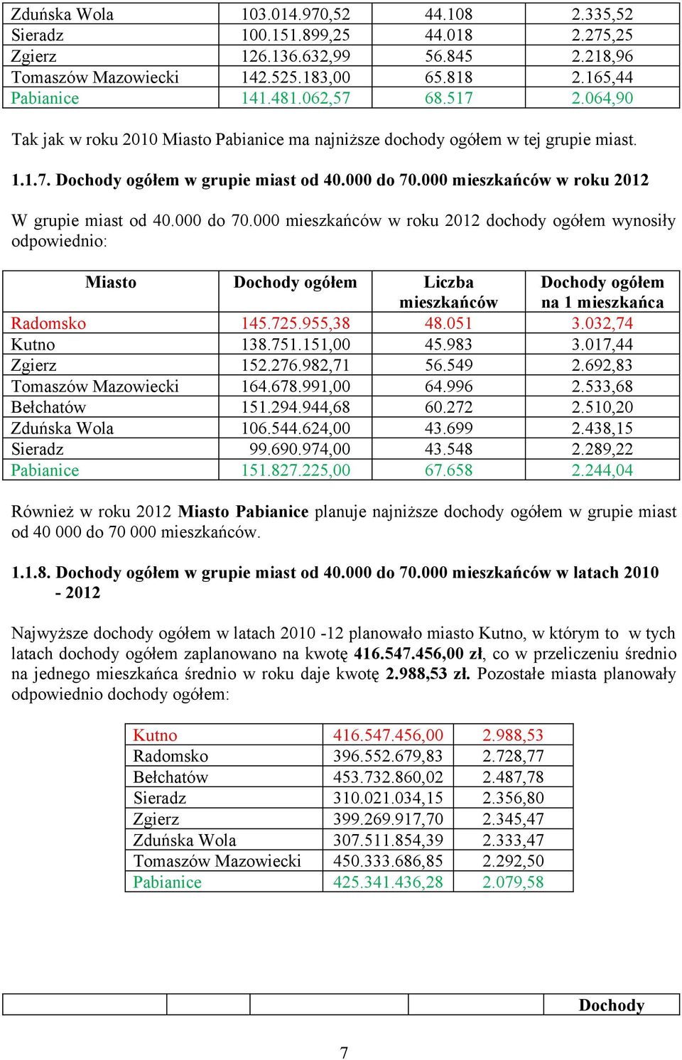 000 w roku 2012 W grupie miast od 40.000 do 70.000 w roku 2012 dochody ogółem wynosiły odpowiednio: Miasto Dochody ogółem Dochody ogółem Radomsko 145.725.955,38 48.051 3.032,74 Kutno 138.751.