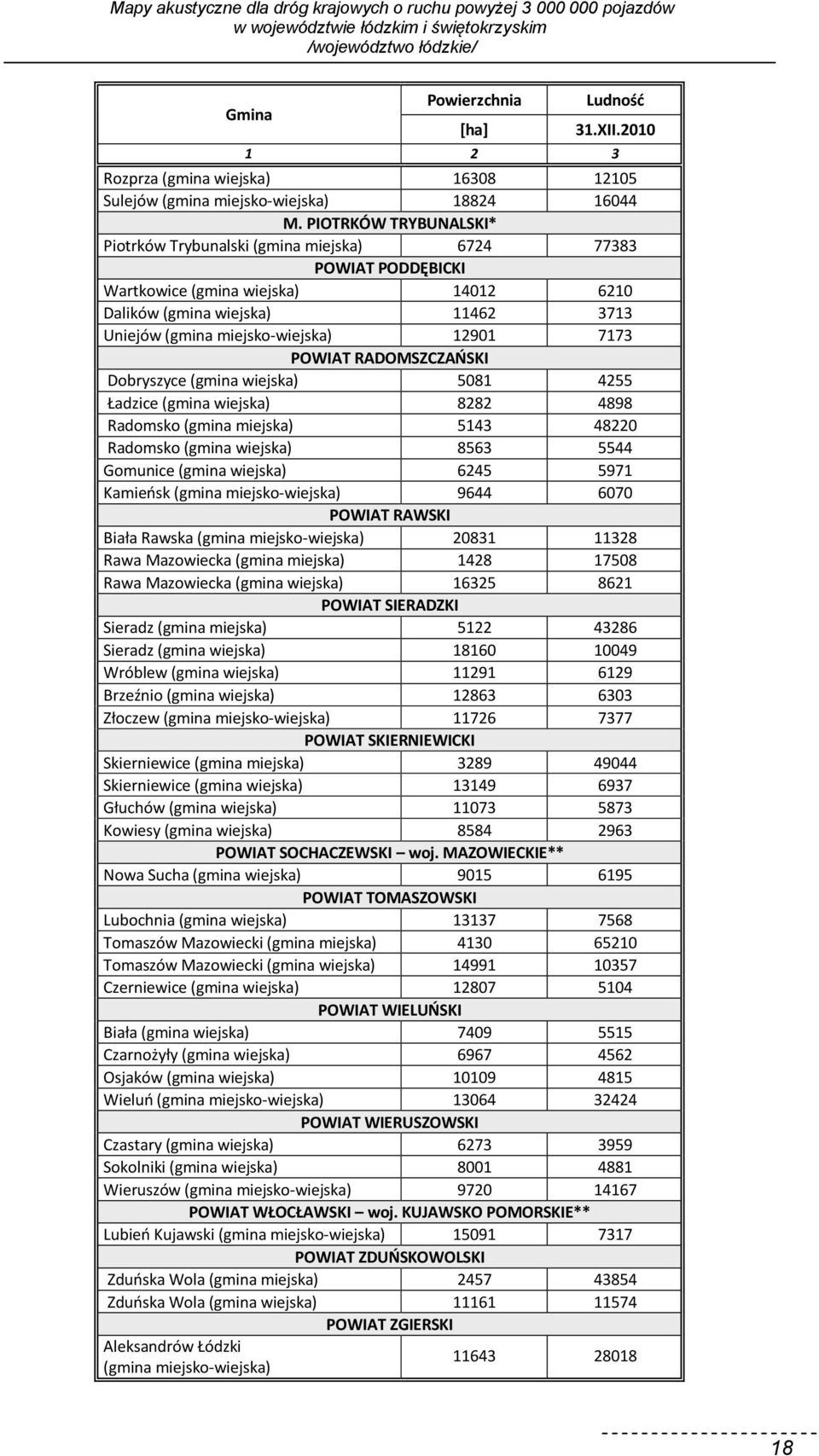 7173 POWIAT RADOMSZCZAŃSKI Dobryszyce (gmina wiejska) 5081 4255 Ładzice (gmina wiejska) 8282 4898 Radomsko (gmina miejska) 5143 48220 Radomsko (gmina wiejska) 8563 5544 Gomunice (gmina wiejska) 6245