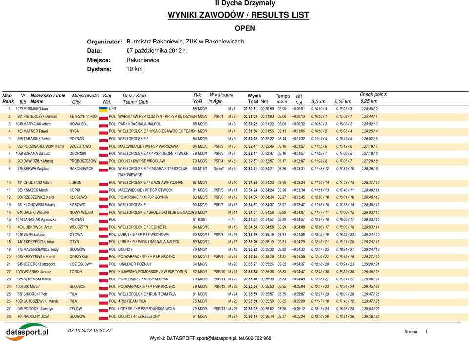 05 +0:00:01 0:10:50 / 4 0:16:08 / 3 0:25:45 / 2 2 981 PIETERCZYK Damian KĘTRZYN 11-400 POL WARMI / KW PSP OLSZTYN - KP PSP KĘTRZYN84 M20/2 PSP/1 M / 2 00:31:03 00:31:03 03.