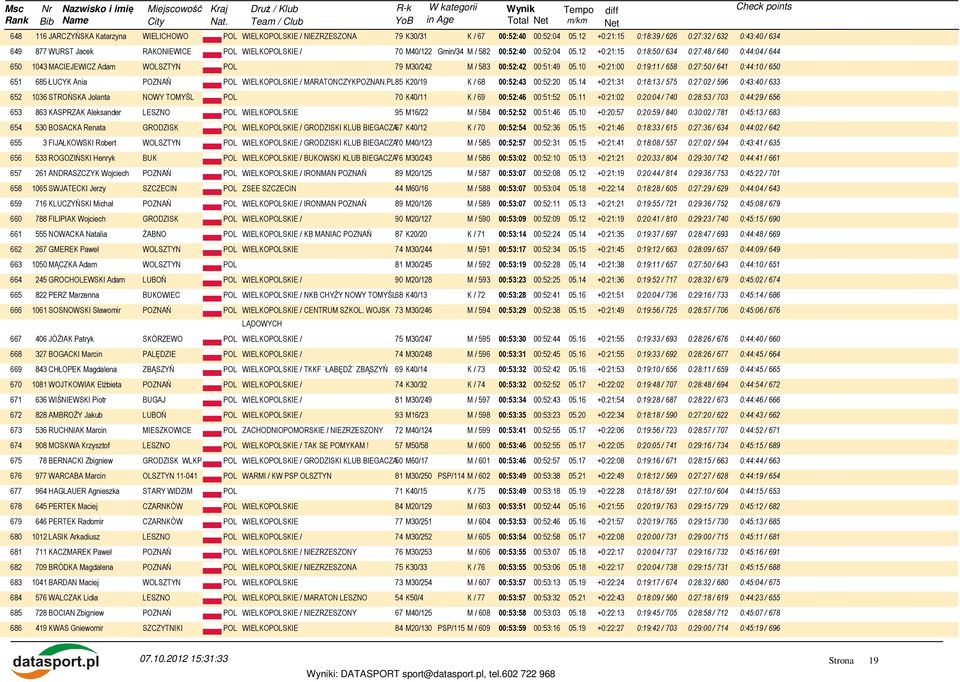 12 +0:21:15 0:18:50 / 634 0:27:48 / 640 0:44:04 / 644 650 1043 MACIEJEWICZ Adam WOLSZTYN POL 79 M30/242 M / 583 00:52:42 00:51:49 05.