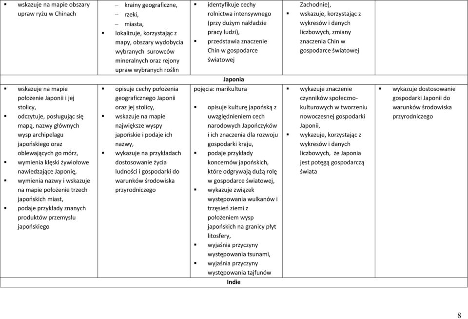 gospodarce światowej Japonia wskazuje na mapie położenie Japonii i jej stolicy, odczytuje, posługując się mapą, nazwy głównych wysp archipelagu japońskiego oraz oblewających go mórz, wymienia klęski