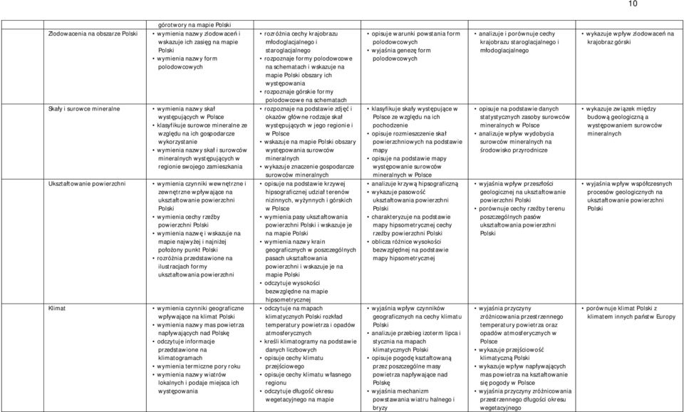 zamieszkania wymienia czynniki wewnętrzne i zewnętrzne wpływające na ukształtowanie powierzchni wymienia cechy rzeźby powierzchni wymienia nazwę i wskazuje na mapie najwyżej i najniżej położony punkt