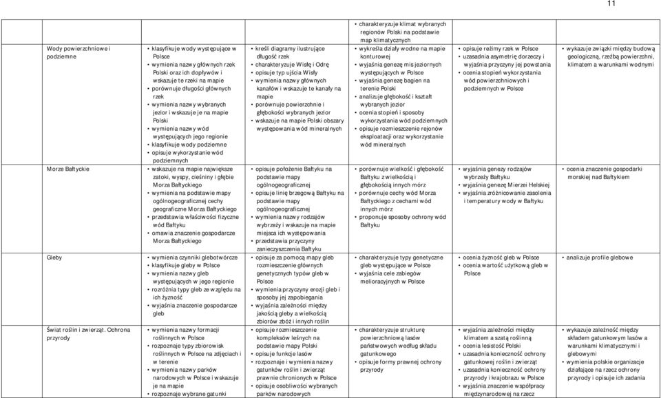 wskazuje je na mapie wymienia nazwy wód występujących jego regionie klasyfikuje wody podziemne opisuje wykorzystanie wód podziemnych wskazuje na mapie największe zatoki, wyspy, cieśniny i głębie