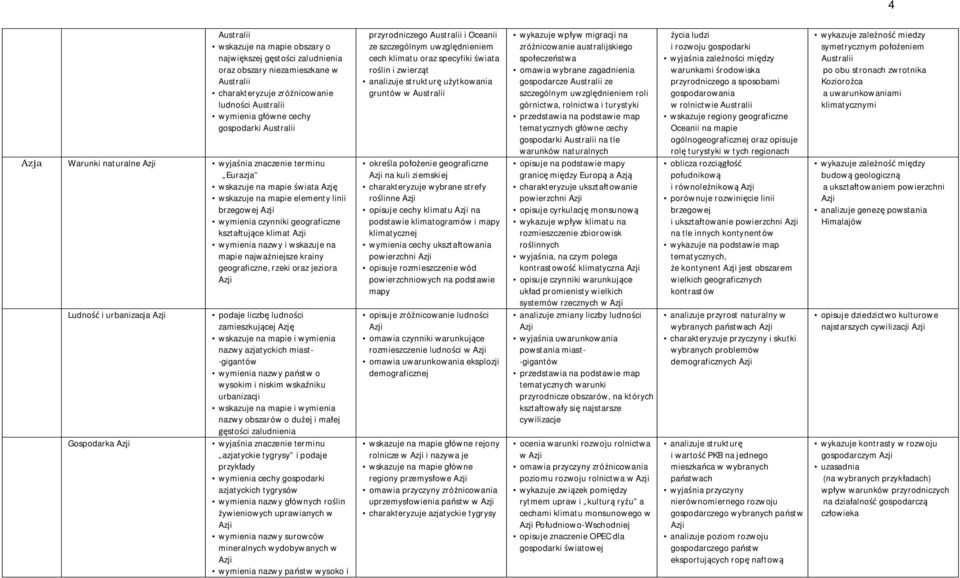 najważniejsze krainy geograficzne, rzeki oraz jeziora Ludność i urbanizacja Gospodarka podaje liczbę ludności zamieszkującej Azję nazwy azjatyckich miast- -gigantów wymienia nazwy państw o wysokim i