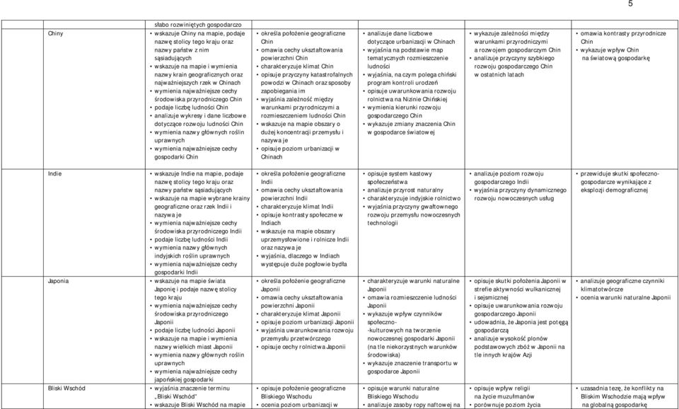ukształtowania powierzchni Chin charakteryzuje klimat Chin opisuje przyczyny katastrofalnych powodzi w Chinach oraz sposoby zapobiegania im wyjaśnia zależność między warunkami przyrodniczymi a