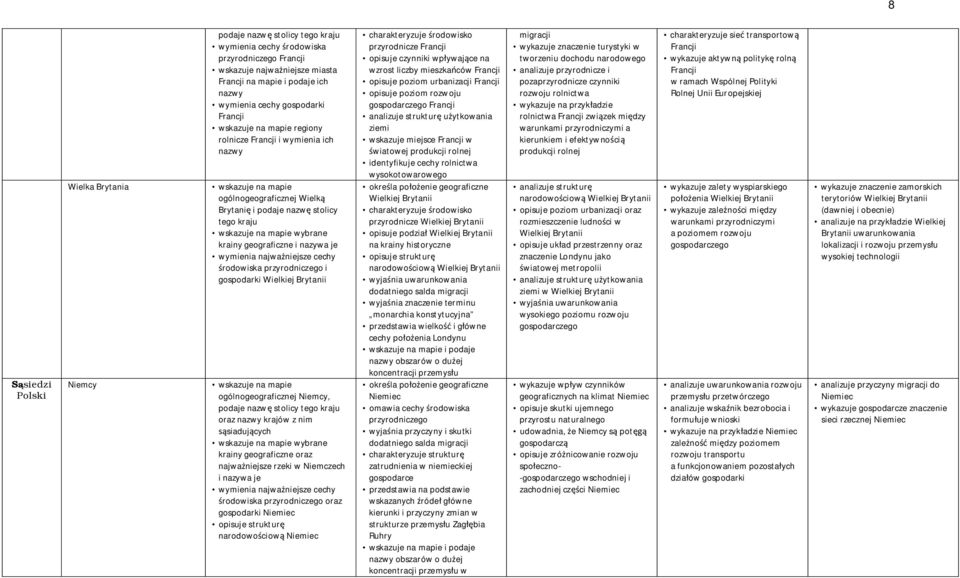 krainy geograficzne i nazywa je środowiska przyrodniczego i gospodarki Wielkiej Brytanii wskazuje na mapie ogólnogeograficznej Niemcy, podaje nazwę stolicy tego kraju oraz nazwy krajów z nim