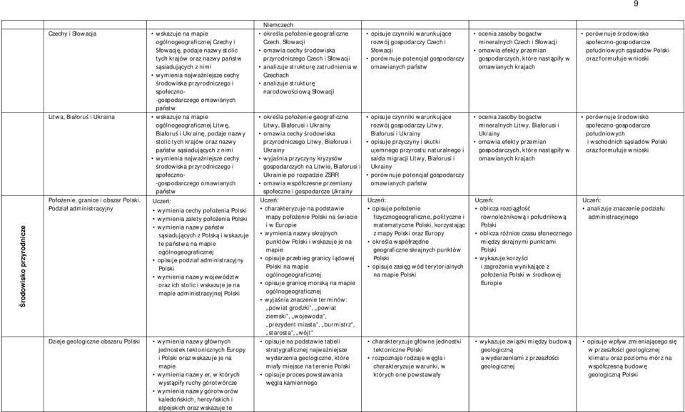 przyrodniczego i społeczno- -gospodarczego omawianych państw wskazuje na mapie ogólnogeograficznej Litwę, Białoruś i Ukrainę, podaje nazwy stolic tych krajów oraz nazwy państw sąsiadujących z nimi