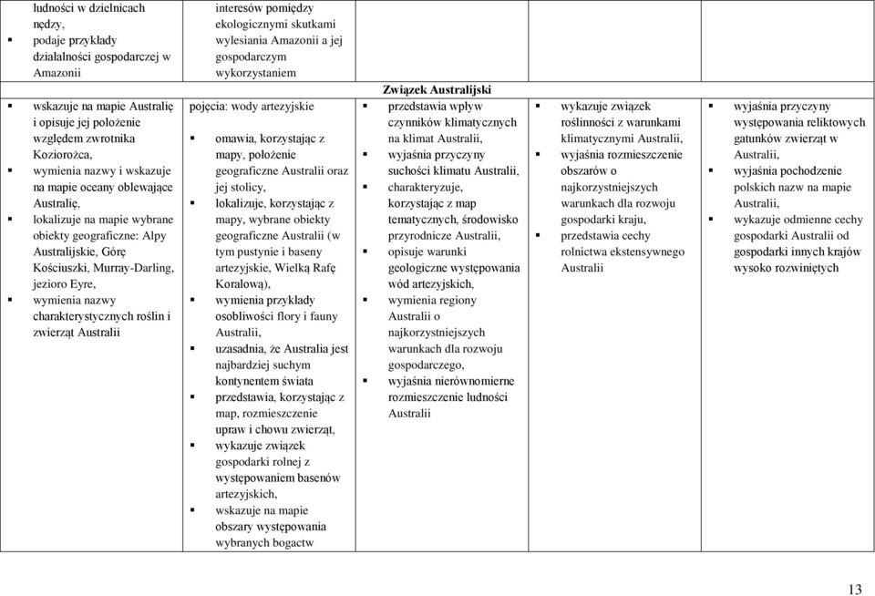 pomiędzy ekologicznymi skutkami wylesiania Amazonii a jej gospodarczym wykorzystaniem pojęcia: wody artezyjskie omawia, korzystając z geograficzne Australii oraz jej stolicy, mapy, wybrane obiekty