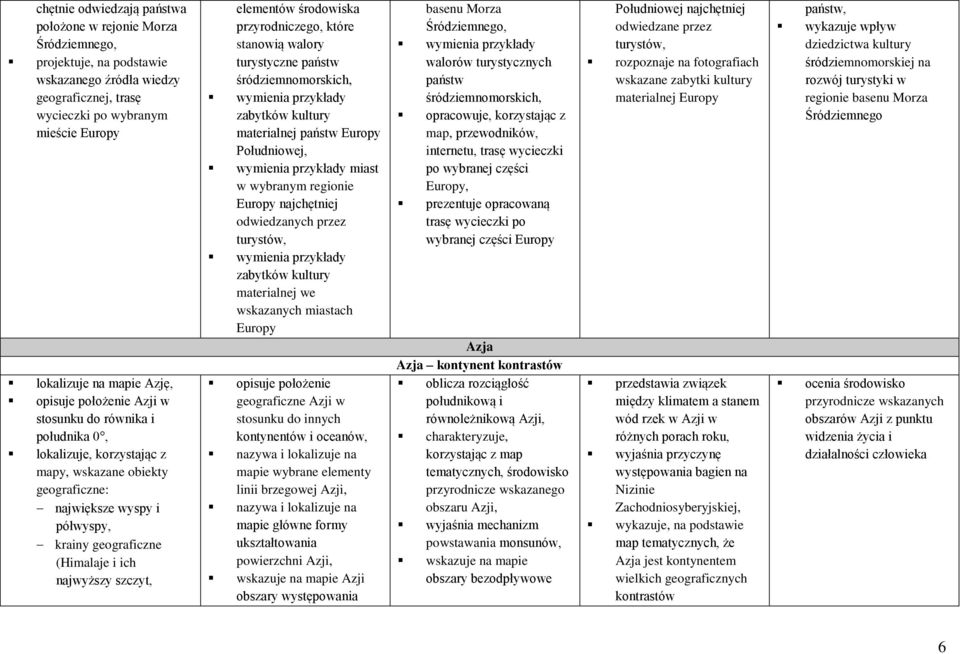 stanowią walory turystyczne państw śródziemnomorskich, wymienia przykłady zabytków kultury materialnej państw Europy Południowej, wymienia przykłady miast w wybranym regionie Europy najchętniej