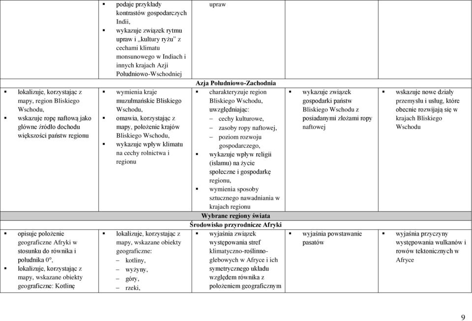 kraje muzułmańskie Bliskiego Wschodu, omawia, korzystając z krajów Bliskiego Wschodu, wykazuje wpływ klimatu na cechy rolnictwa i regionu mapy, wskazane obiekty geograficzne: kotliny, wyżyny, góry,