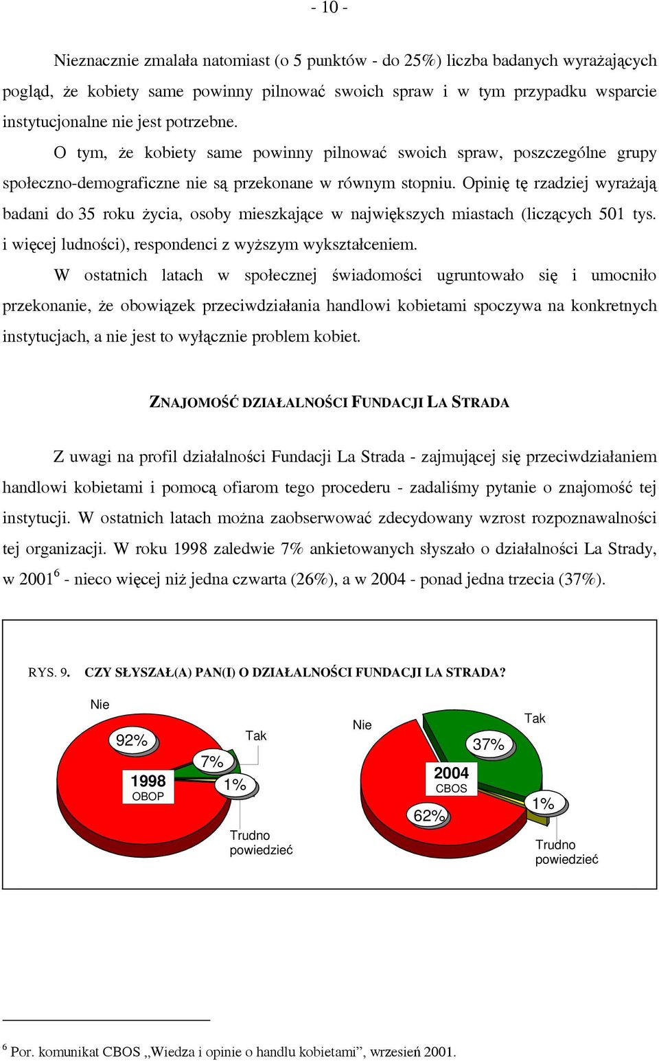 Opinię tę rzadziej wyrażają badani do 35 roku życia, osoby mieszkające w największych miastach (liczących 501 tys. i więcej ludności), respondenci z wyższym wykształceniem.