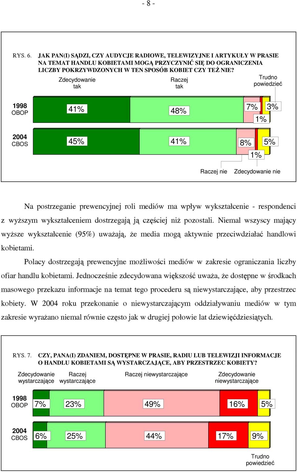 Zdecydowanie tak Raczej tak 41% 48% 7% 1% 3% 45% 41% 8% 5% 1% Raczej nie Zdecydowanie nie Na postrzeganie prewencyjnej roli mediów ma wpływ wykształcenie - respondenci z wyższym wykształceniem