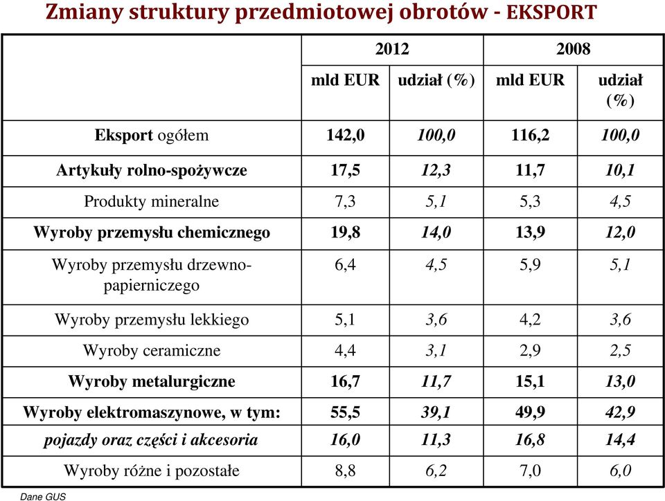 drzewnopapierniczego 6,4 4,5 5,9 5,1 Wyroby przemysłu lekkiego 5,1 3,6 4,2 3,6 Wyroby ceramiczne 4,4 3,1 2,9 2,5 Wyroby metalurgiczne 16,7 11,7