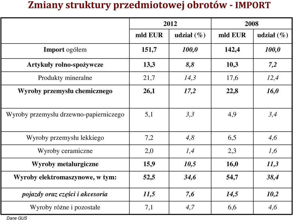 drzewno-papierniczego 5,1 3,3 4,9 3,4 Wyroby przemysłu lekkiego 7,2 4,8 6,5 4,6 Wyroby ceramiczne 2,0 1,4 2,3 1,6 Wyroby metalurgiczne 15,9 10,5