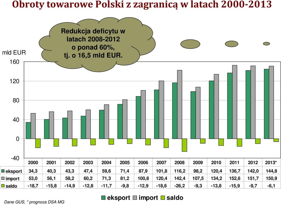 120 80 40 0-40 2000 2001 2002 2003 2004 2005 2006 2007 2008 2009 2010 2011 2012 2013* eksport 34,3 40,3 43,3 47,4 59,6 71,4