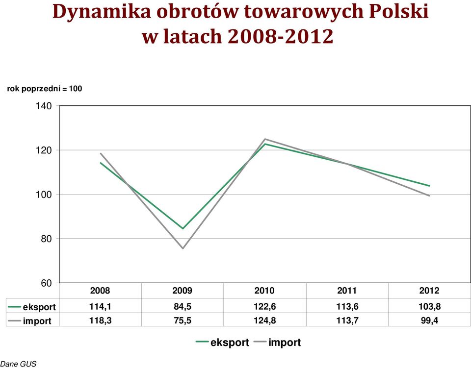 2008 2009 2010 2011 2012 eksport 114,1 84,5 122,6