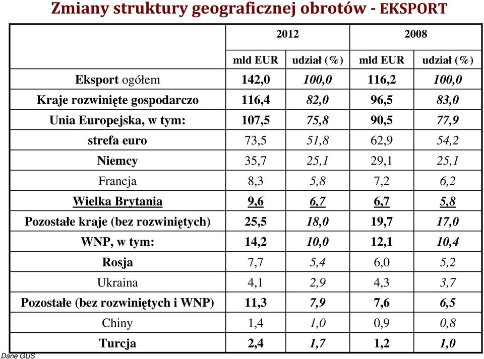 25,1 Francja 8,3 5,8 7,2 6,2 Wielka Brytania 9,6 6,7 6,7 5,8 Pozostałe kraje (bez rozwiniętych) 25,5 18,0 19,7 17,0 WNP, w tym: 14,2 10,0 12,1