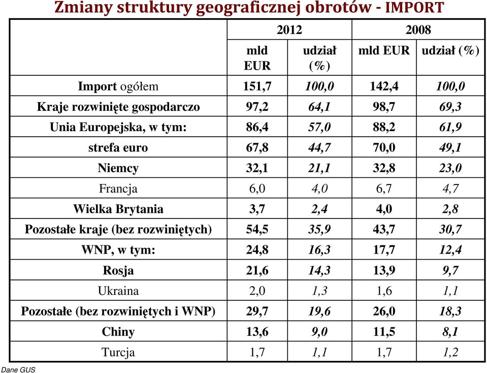 86,4 67,8 32,1 6,0 3,7 54,5 24,8 21,6 2,0 29,7 13,6 1,7 2012 udział (%) 100,0 64,1 57,0 44,7 21,1 4,0 2,4 35,9 16,3 14,3 1,3 19,6 9,0 1,1 mld