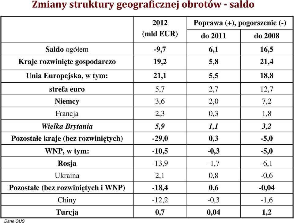 2,0 7,2 Francja 2,3 0,3 1,8 Wielka Brytania 5,9 1,1 3,2 Pozostałe kraje (bez rozwiniętych) -29,0 0,3-5,0 WNP, w tym: