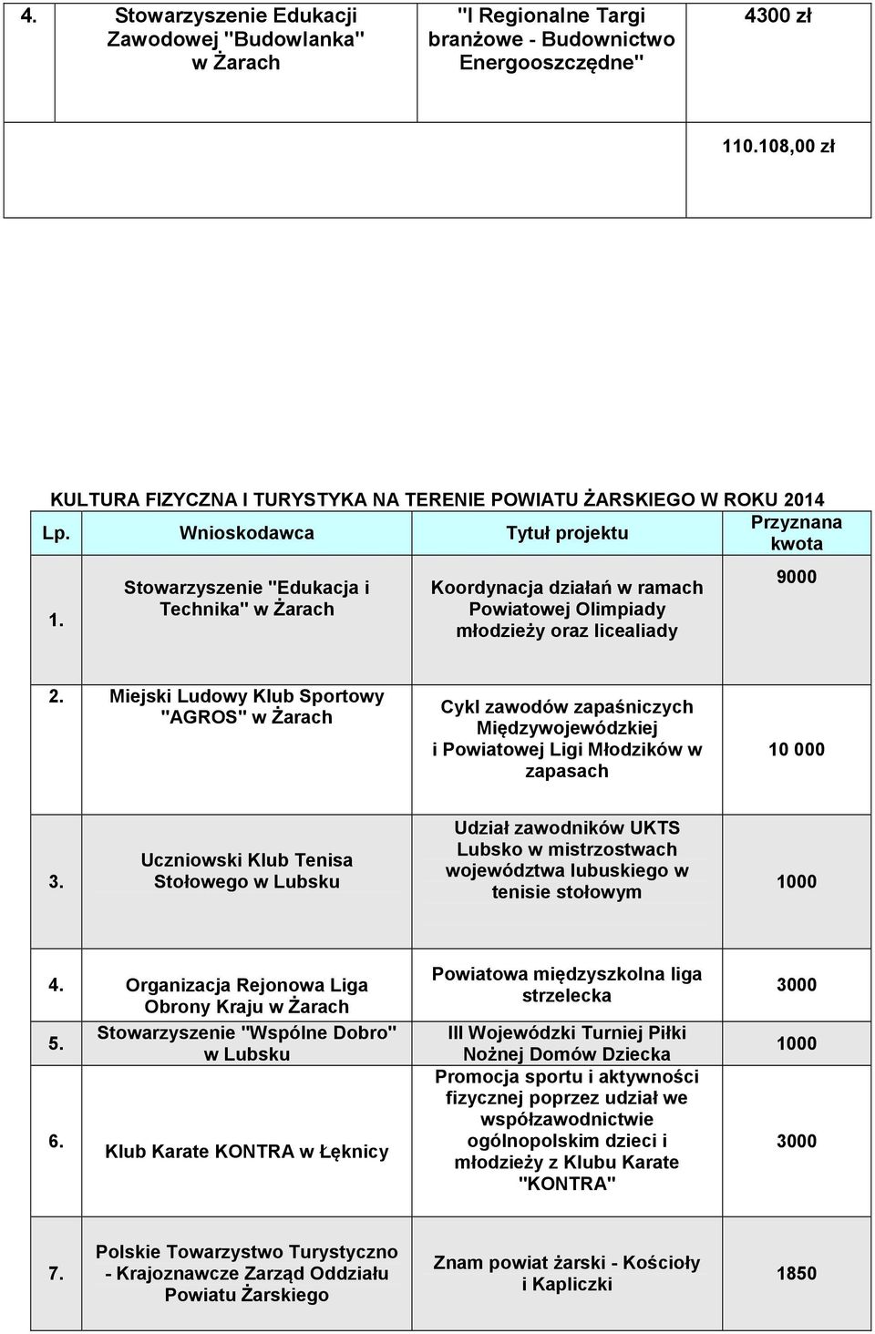 Stowarzyszenie "Edukacja i Technika" w Żarach Koordynacja działań w ramach Powiatowej Olimpiady młodzieży oraz licealiady 9000 2.