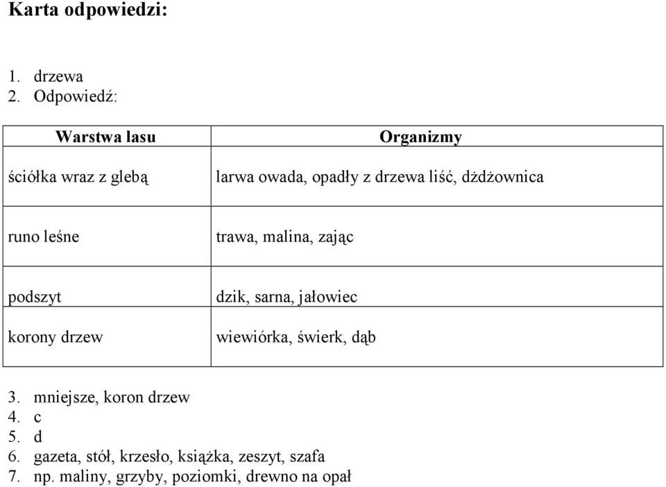 dŝdŝownica runo leśne trawa, malina, zając podszyt korony drzew dzik, sarna, jałowiec