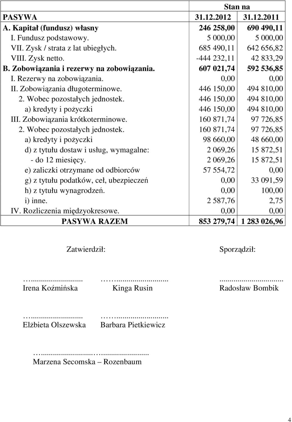 Wobec pozostałych jednostek. 446 150,00 494 810,00 a) kredyty i pożyczki 446 150,00 494 810,00 III. Zobowiązania krótkoterminowe. 160 871,74 97 726,85 2. Wobec pozostałych jednostek.
