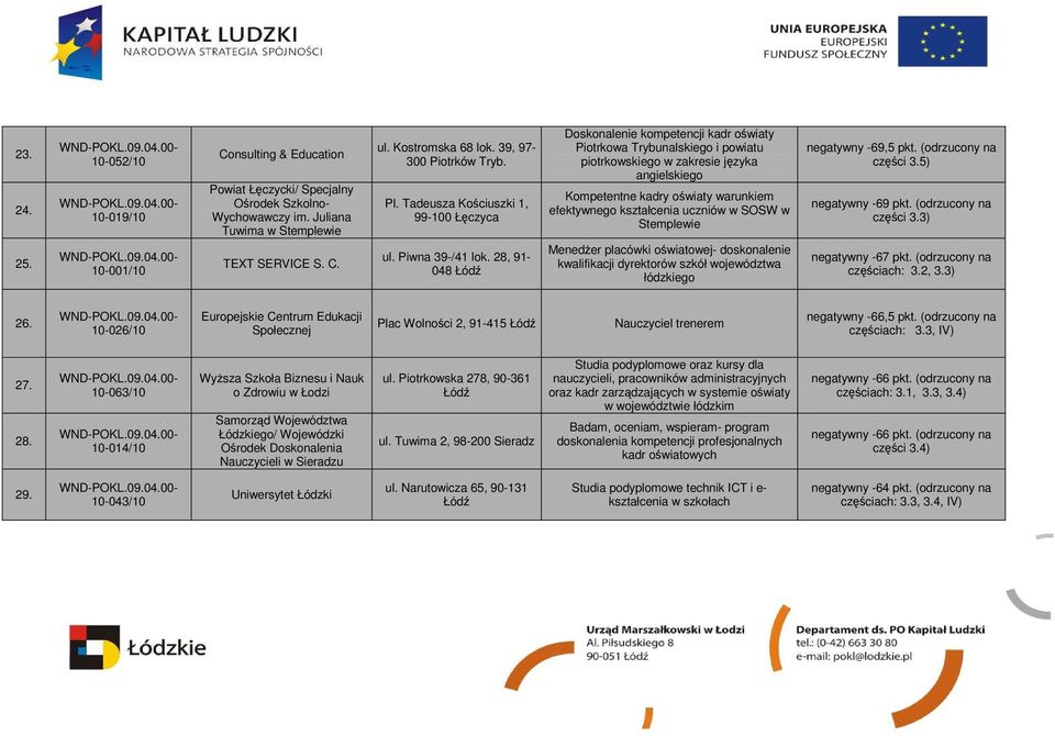 28, 91-048 Doskonalenie kompetencji kadr oświaty Piotrkowa Trybunalskiego i powiatu piotrkowskiego w zakresie języka angielskiego Kompetentne kadry oświaty warunkiem efektywnego kształcenia uczniów w