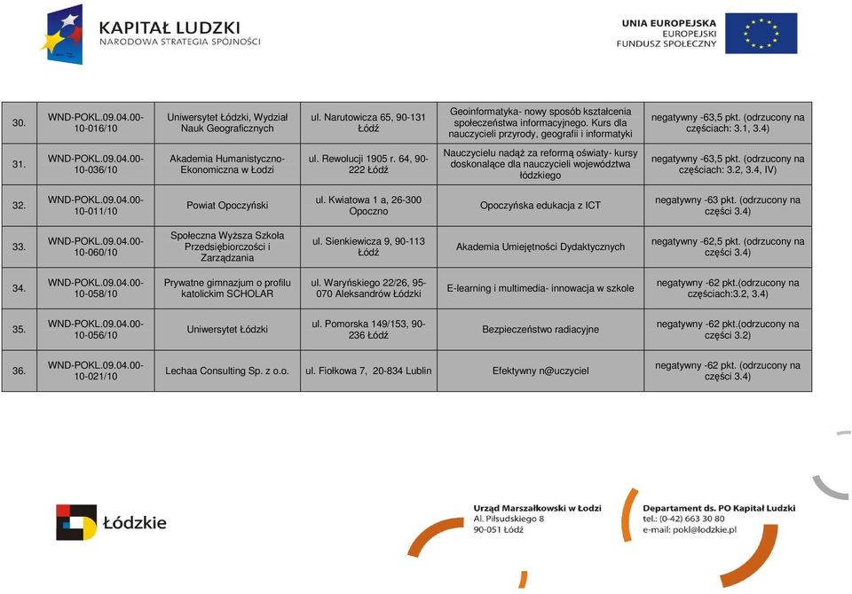 64, 90-222 Nauczycielu nadąŝ za reformą oświaty- kursy doskonalące dla nauczycieli województwa łódzkiego negatywny -63,5 pkt. (odrzucony na częściach: 3.2, 3.4, IV) 32. 10-011/10 Powiat Opoczyński ul.