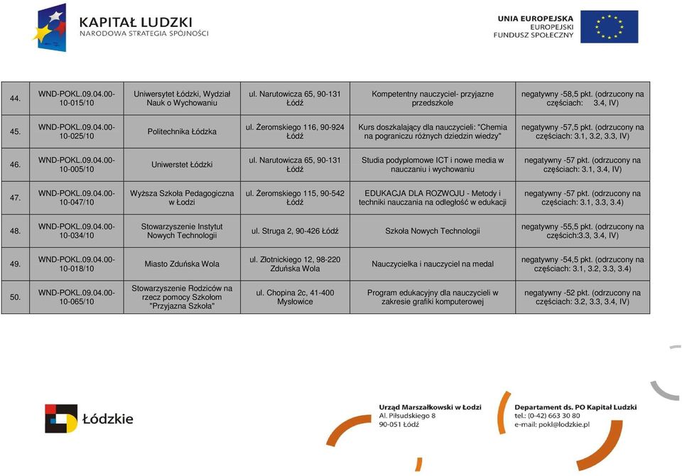 10-005/10 Uniwerstet Łódzki Studia podyplomowe ICT i nowe media w nauczaniu i wychowaniu negatywny -57 pkt. (odrzucony na częściach: 3.1, 3.4, IV) 47. 10-047/10 WyŜsza Szkoła Pedagogiczna w Łodzi ul.