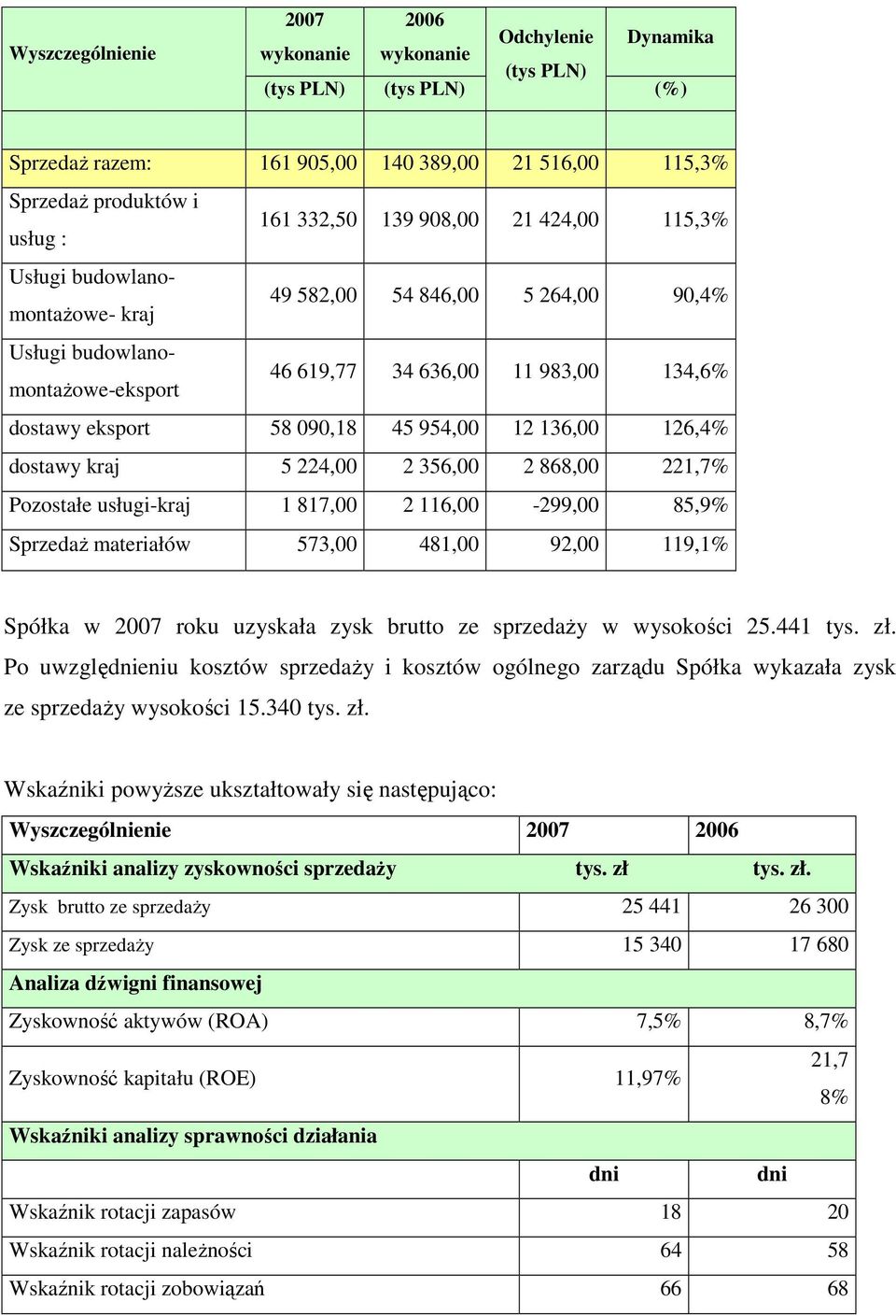 12 136,00 126,4% dostawy kraj 5 224,00 2 356,00 2 868,00 221,7% Pozostałe usługi-kraj 1 817,00 2 116,00-299,00 85,9% SprzedaŜ materiałów 573,00 481,00 92,00 119,1% Spółka w 2007 roku uzyskała zysk