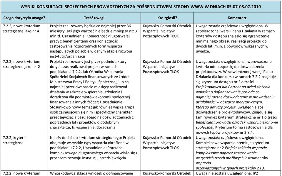 2, nowe kryterium jako nr 4 7.2.2, nowe kryterium jako nr 2 Projekt realizowany będzie co najmniej przez 36 miesięcy, zaś jego wartość nie będzie mniejsza niż 3 mln zł.
