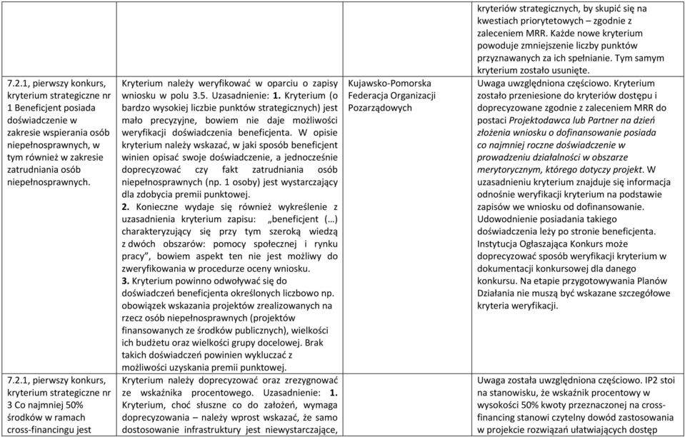 W opisie kryterium należy wskazać, w jaki sposób beneficjent winien opisać swoje doświadczenie, a jednocześnie doprecyzować czy fakt zatrudniania osób niepełnosprawnych (np.