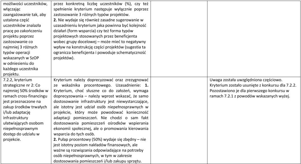 2, kryterium nr 2: Co najmniej 50% środków w ramach cross-financingu jest przeznaczone na zakup środków trwałych i/lub adaptację infrastruktury ułatwiających osobom niepełnosprawnym dostęp do udziału