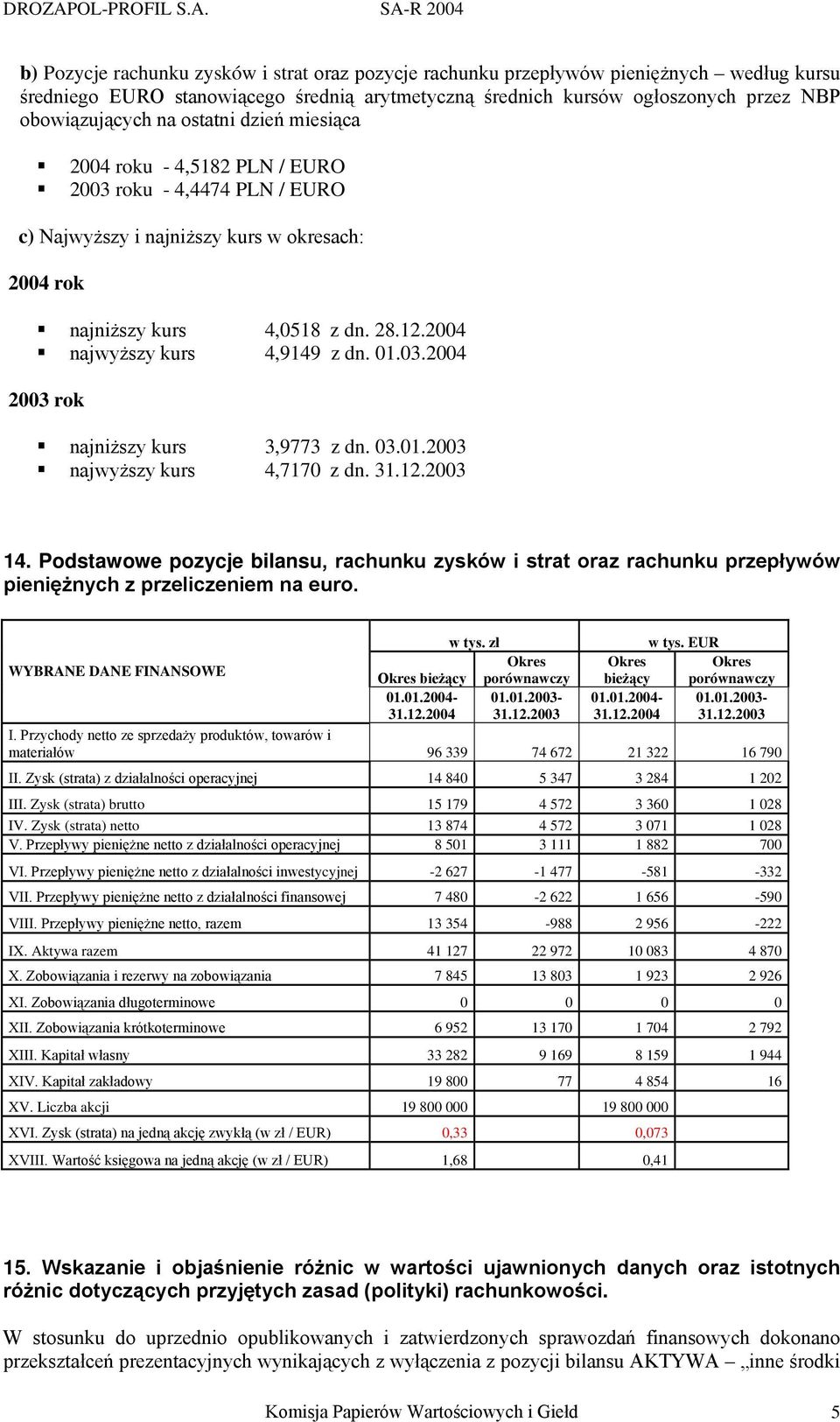 01.03.2004 2003 rok najniższy kurs 3,9773 z dn. 03.01.2003 najwyższy kurs 4,7170 z dn. 31.12.2003 14.