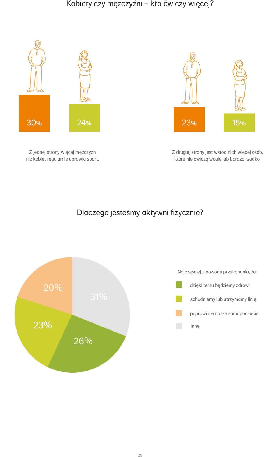 Z drugiej strony jest wśród nich więcej osób, które nie ćwiczą wcale lub bardzo rzadko.