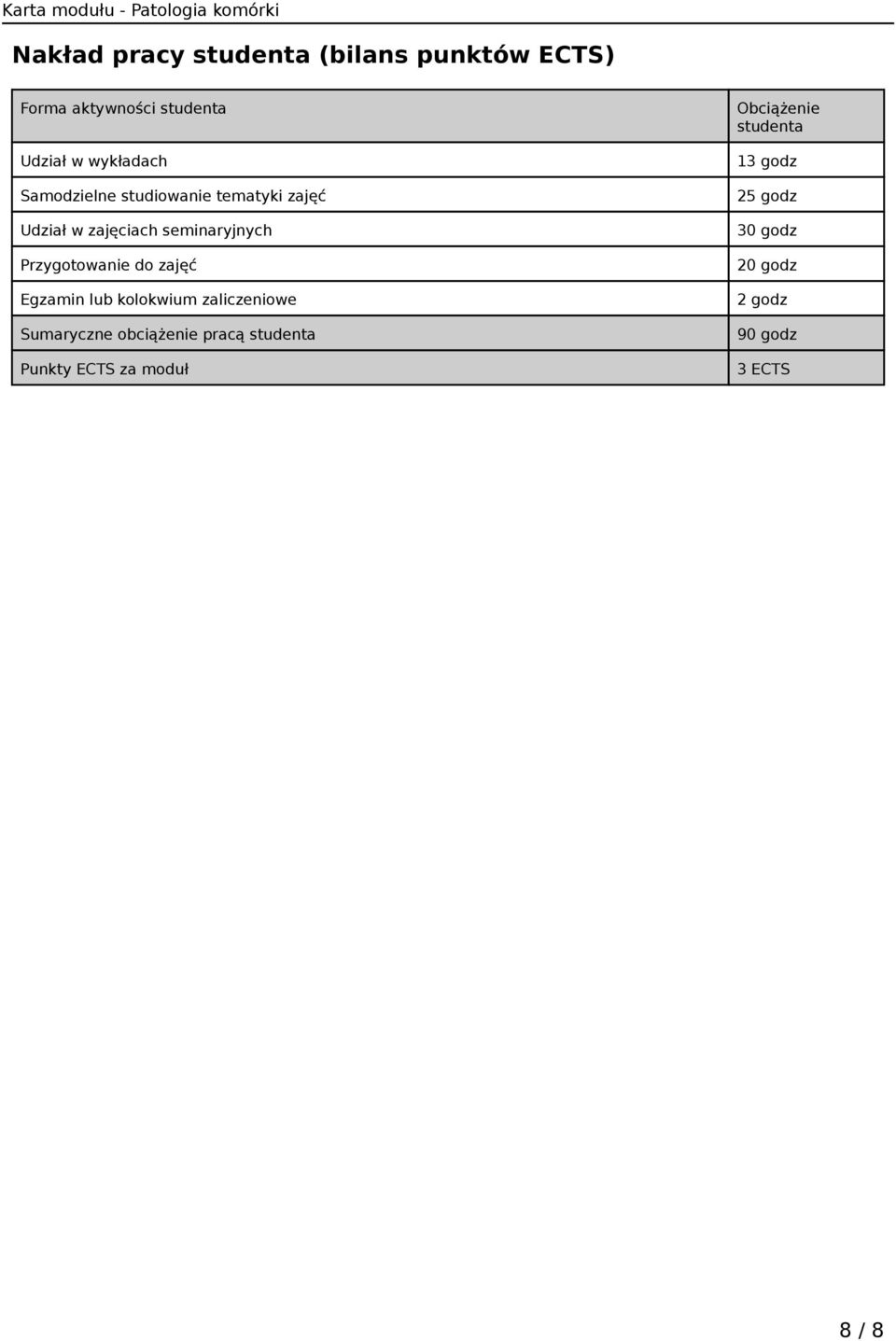 zajęć Egzamin lub kolokwium zaliczeniowe Sumaryczne obciążenie pracą studenta Punkty