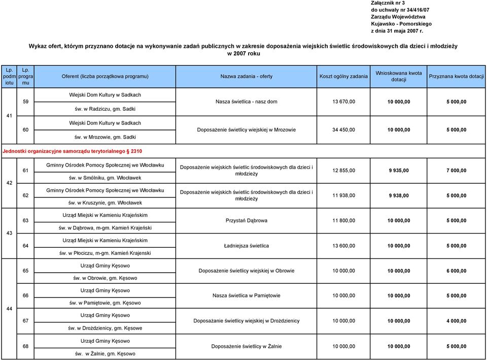 Sadki Jednostki organizacyjne samorządu terytorialnego 2310 42 61 62 Gminny Ośrodek Pomocy Społecznej we Włocławku św. w Smólniku, gm. Włocławek Gminny Ośrodek Pomocy Społecznej we Włocławku św.