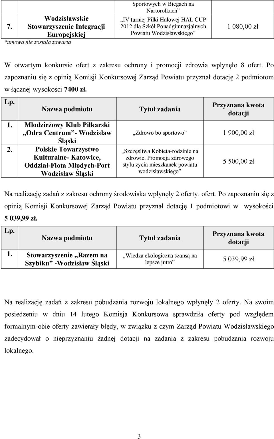 Po zapoznaniu się z opinią Komisji Konkursowej Zarząd Powiatu przyznał dotację 2 podmiotom w łącznej wysokości 7400 zł. Lp. Nazwa podmiotu 1.