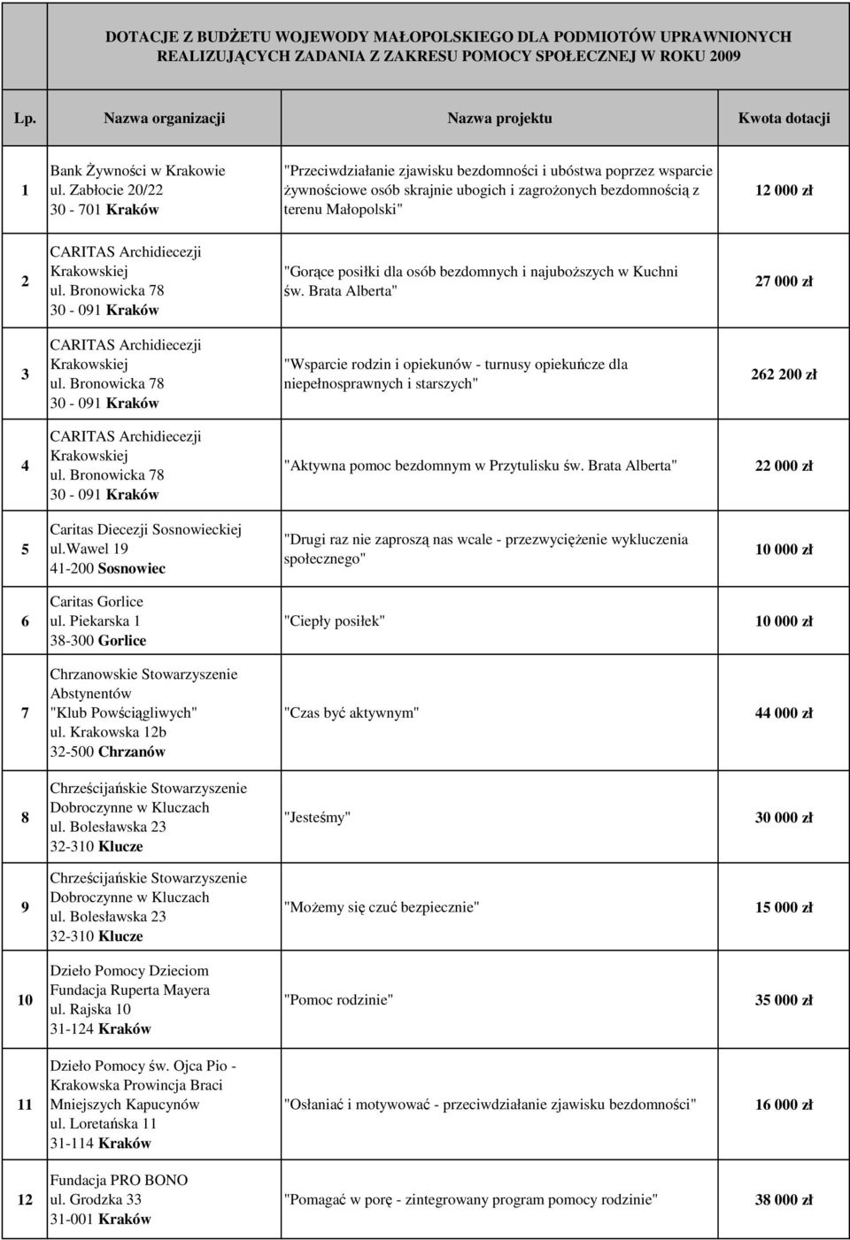 Zabłocie 20/22 30-701 Kraków "Przeciwdziałanie zjawisku bezdomności i ubóstwa poprzez wsparcie żywnościowe osób skrajnie ubogich i zagrożonych bezdomnością z terenu Małopolski" 12 000 zł 2 CARITAS