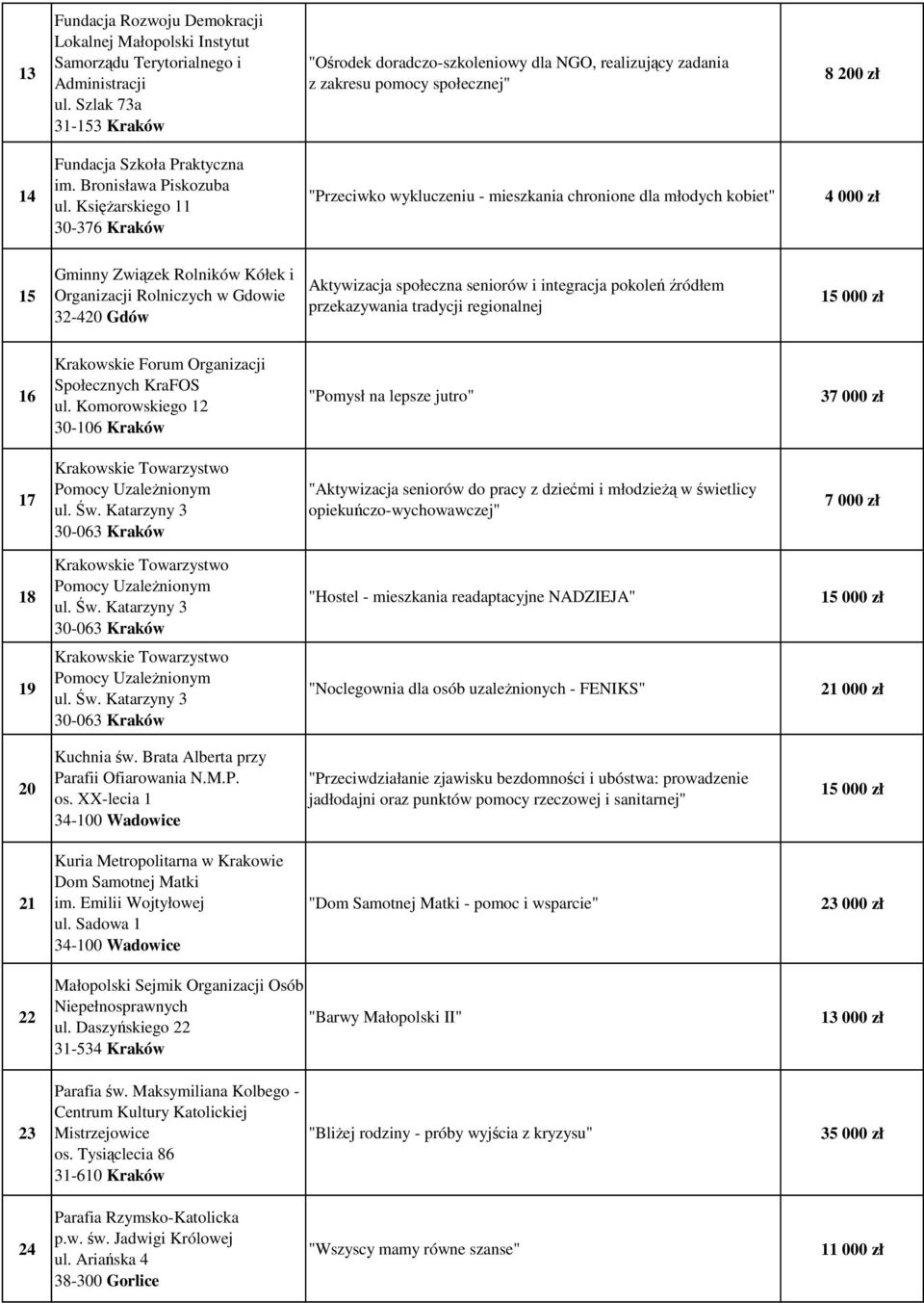 Księżarskiego 11 30-376 Kraków "Przeciwko wykluczeniu - mieszkania chronione dla młodych kobiet" 4 000 zł 15 Gminny Związek Rolników Kółek i Organizacji Rolniczych w Gdowie 32-420 Gdów Aktywizacja