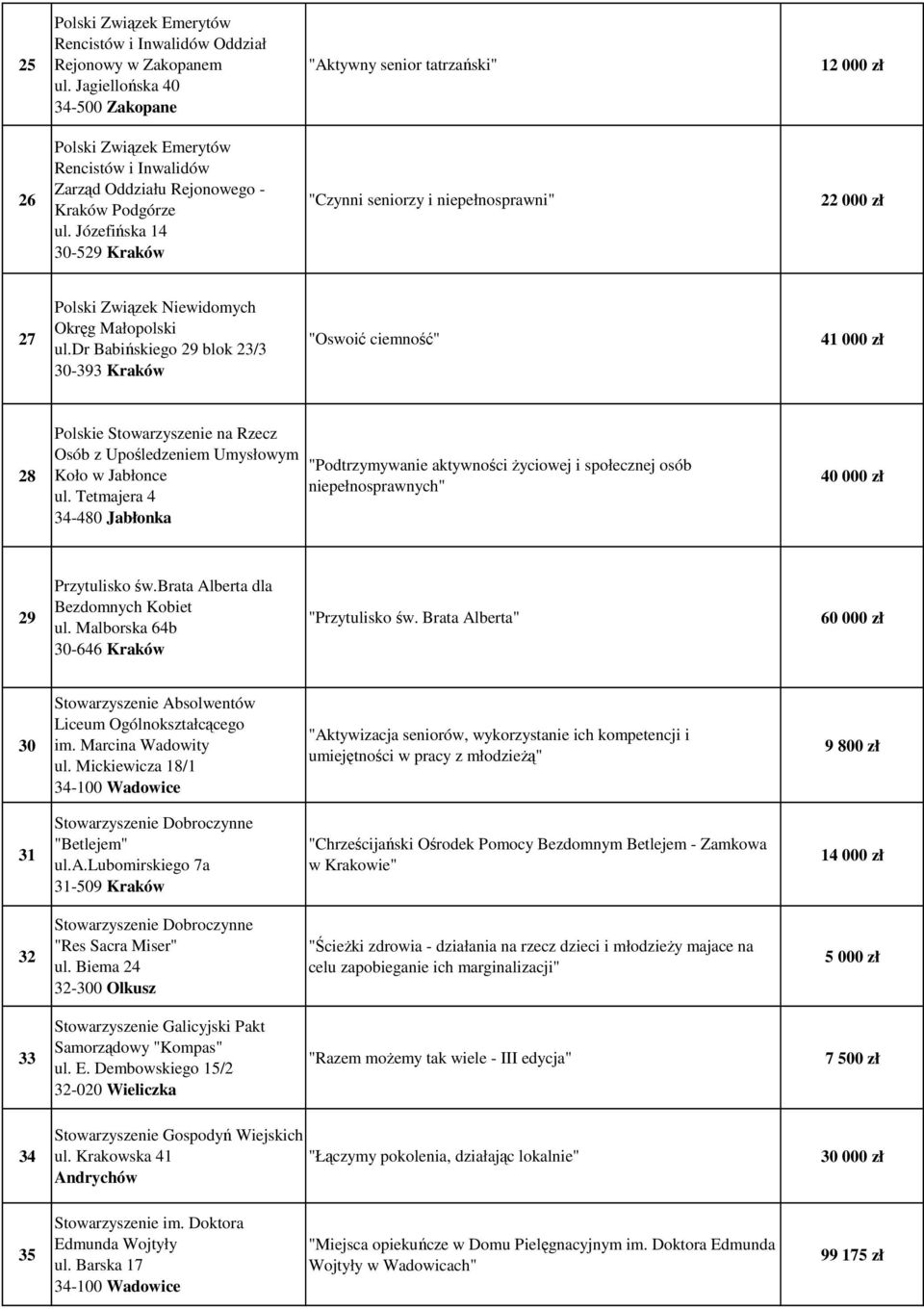 Józefińska 14 30-529 Kraków "Czynni seniorzy i niepełnosprawni" 27 Polski Związek Niewidomych Okręg Małopolski ul.