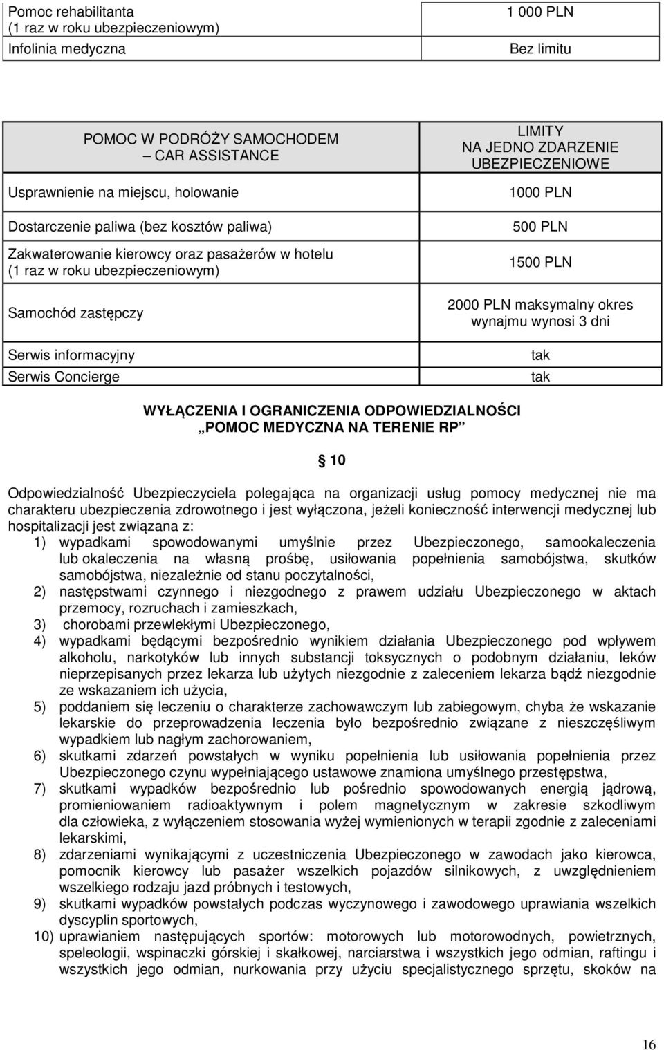 PLN 500 PLN 1500 PLN 2000 PLN maksymalny okres wynajmu wynosi 3 dni tak tak WYŁĄCZENIA I OGRANICZENIA ODPOWIEDZIALNOŚCI POMOC MEDYCZNA NA TERENIE RP 10 Odpowiedzialność Ubezpieczyciela polegająca na