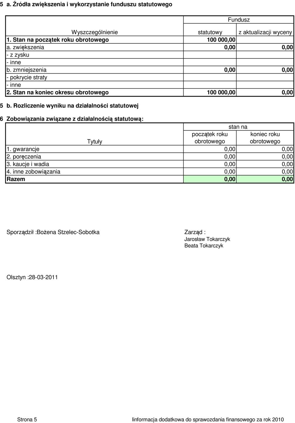 Rozliczenie wyniku na działalności statutowej 6 Zobowiązania związane z działalnością statutową: stan na Tytuły 1. gwarancje 0,00 0,00. poręczenia 0,00 0,00 3.