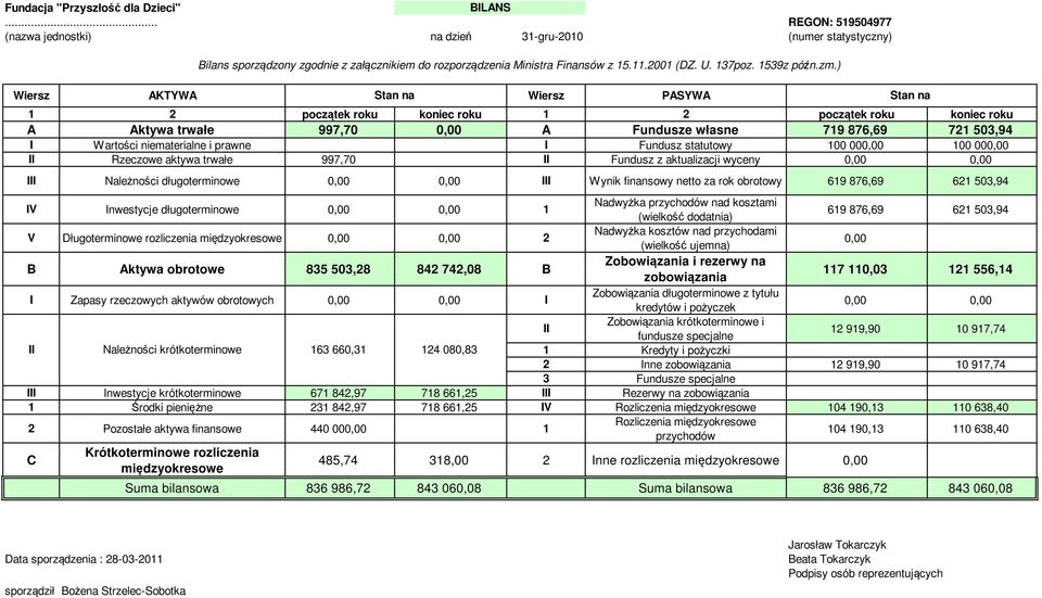 ) Wiersz AKTYWA Wiersz PASYWA 1 1 A Aktywa trwałe 997,70 0,00 A Fundusze własne 719 876,69 71 503,94 I Wartości niematerialne i prawne I Fundusz statutowy 100 000,00 100 000,00 II Rzeczowe aktywa