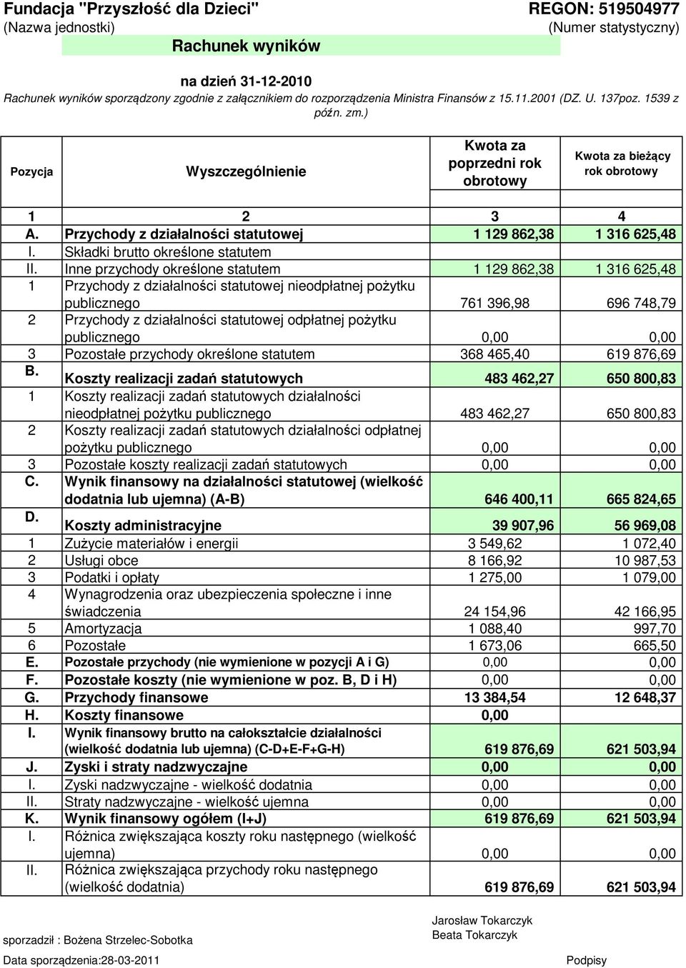 Przychody z działalności statutowej 1 19 86,38 1 316 65,48 I. Składki brutto określone statutem II.