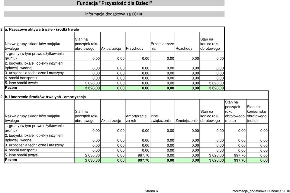 urządzenia techniczne i maszyny 0,00 0,00 0,00 0,00 0,00 0,00 4. środki transportu 0,00 0,00 0,00 0,00 0,00 0,00 5.