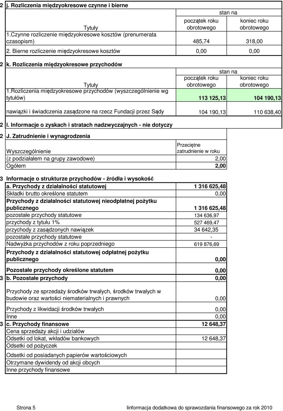 Rozliczenia międzyokresowe przychodów (wyszczególnienie wg tytułów) 113 15,13 104 190,13 nawiązki i świadczenia zasądzone na rzecz Fundacji przez Sądy 104 190,13 110 638,40 3 l.